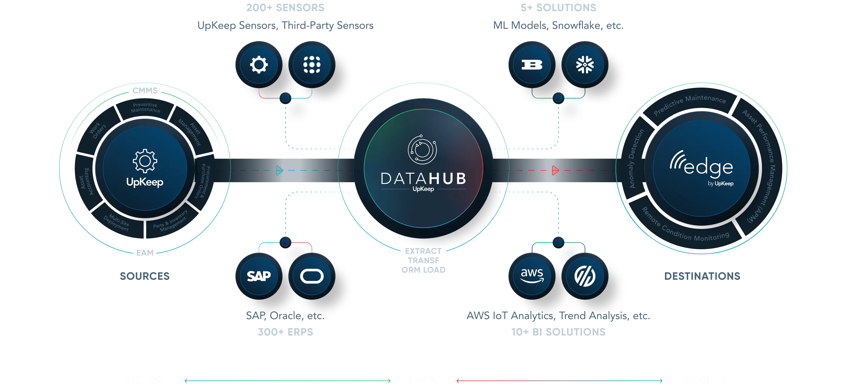 UpKeep DataHub: A Revolutionary Solution for Streamlining Maintenance Operations